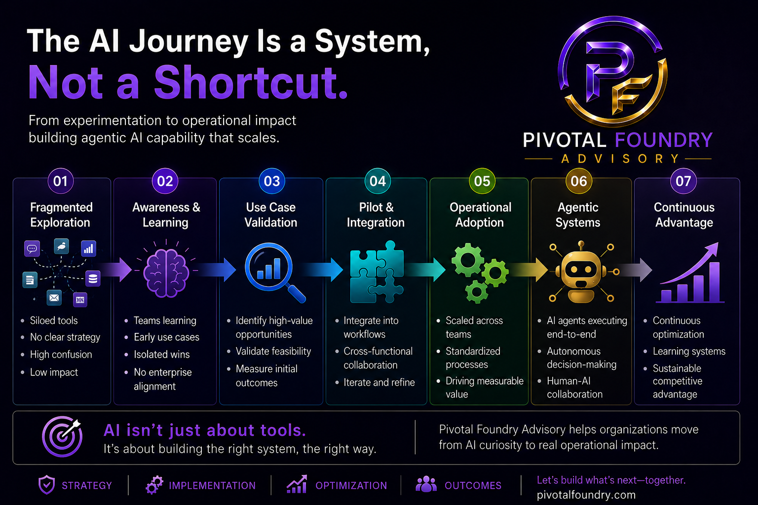 The AI Journey Is a System, Not a Shortcut: from experimentation to operational impact, building agentic AI capability that scales.